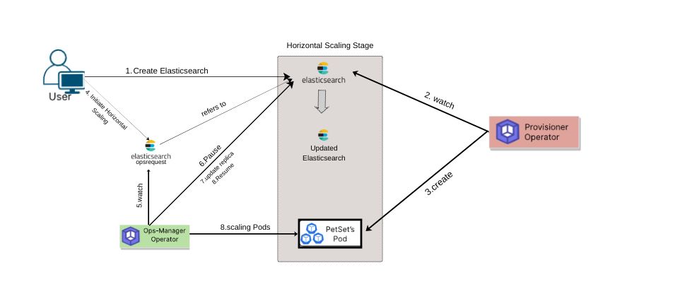 Horizontal scaling process of Elasticsearch