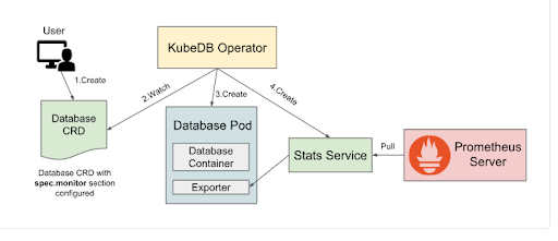 Database Monitoring Flow